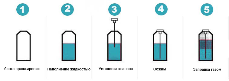 Горячие продажи линия для полностью автоматической аэрозольной фасовки